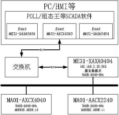 网络IO网关联网功能