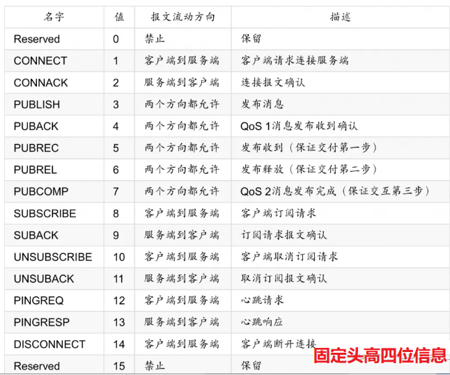 1MQTT协议报文