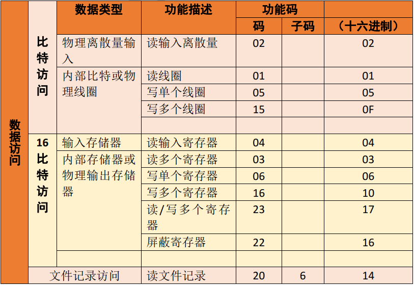 modbus通信数据