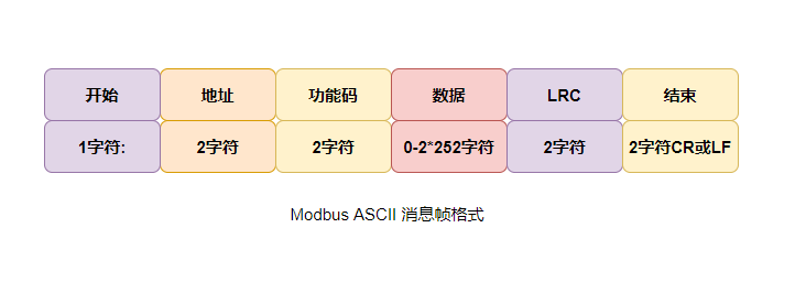 ModBus TCP协议