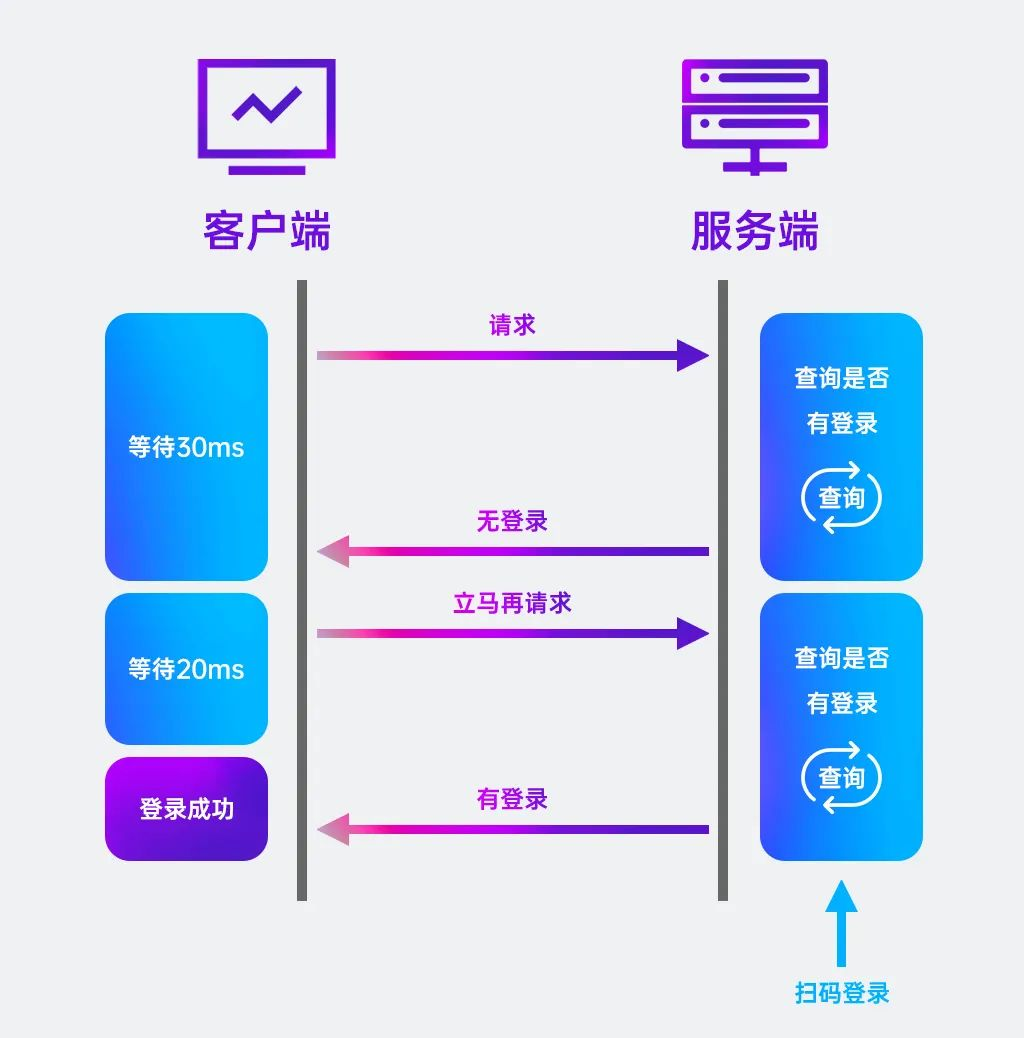 HTTP协议长轮询