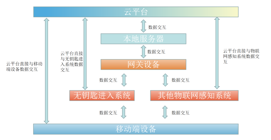 无钥匙进入系统工作原理