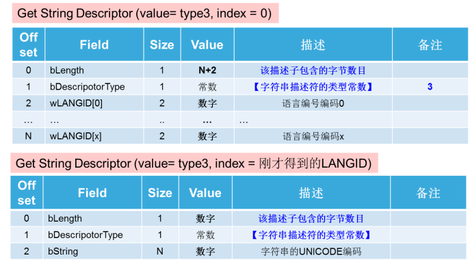 9字符串描述符