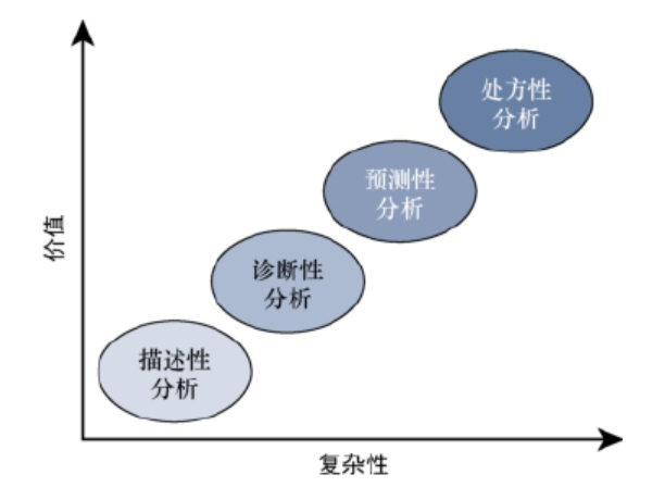 数据分析类型的应用