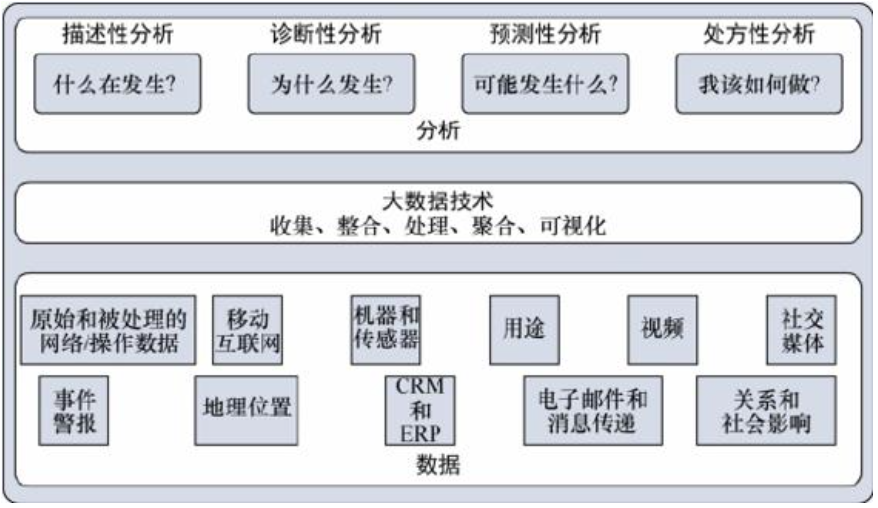 物联网数据分析类型