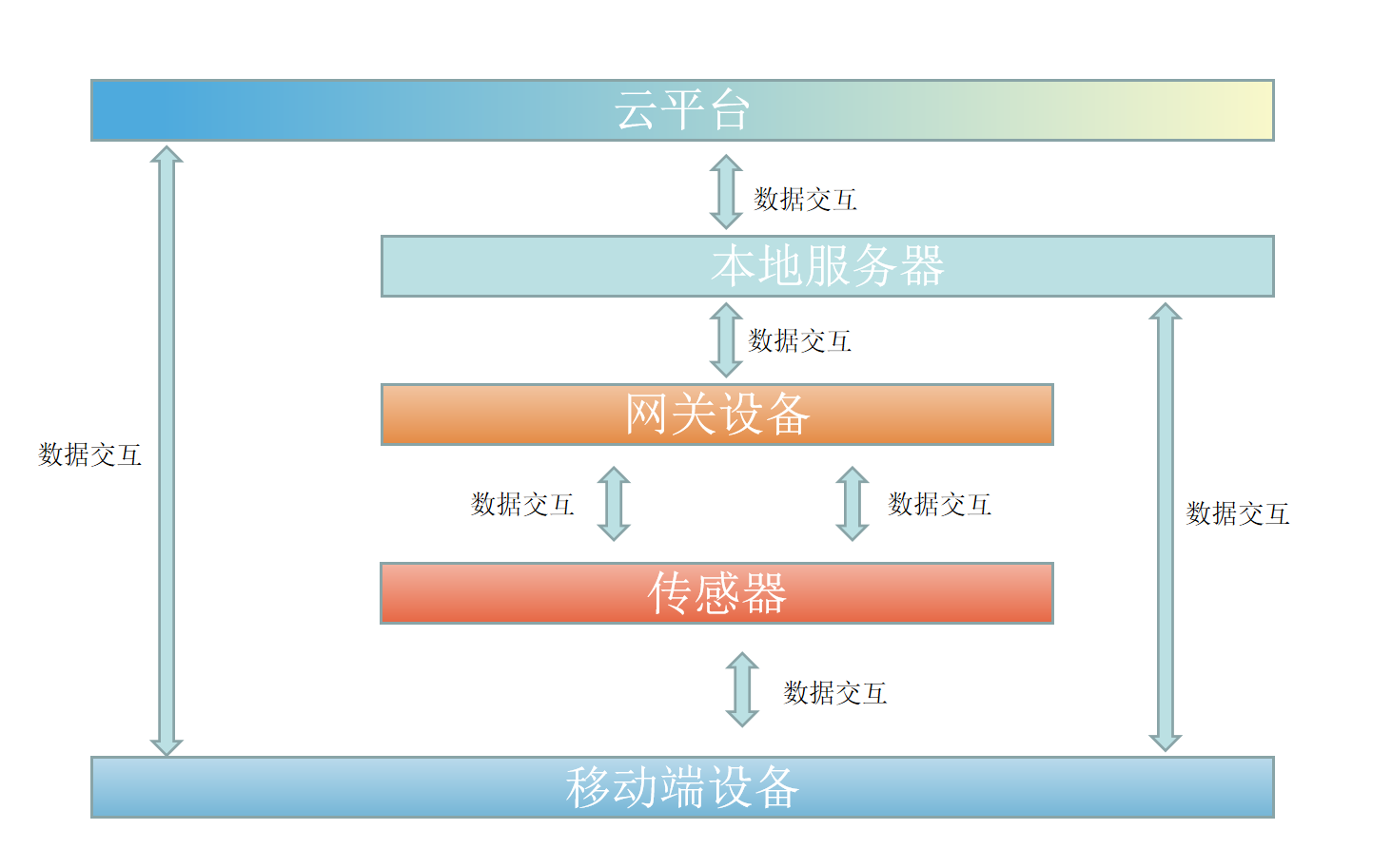 智慧仓储架构物联网案例