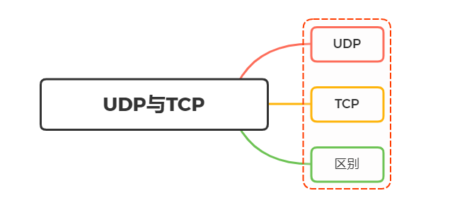 EDP和tcoIE协议区别