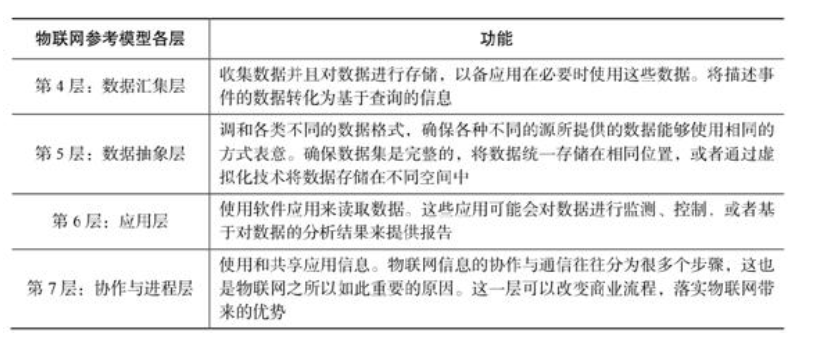 其他的物联网参考模型