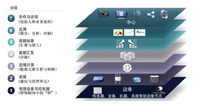 物联网的7层架构模型