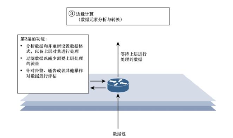 物联网边缘计算