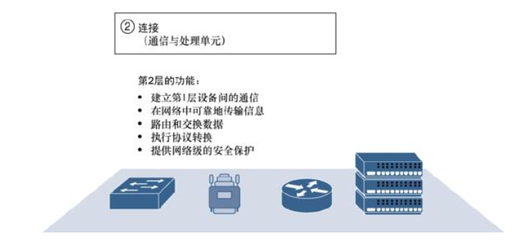 物联网连接层数据传输