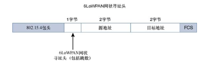 6LoWPAN网状寻址