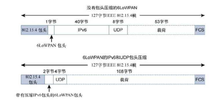 6LoWPAN包头压缩所实现的压缩量