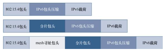 6LoWPAN包头堆栈示例