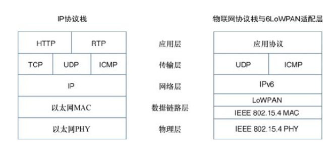 IP协议栈