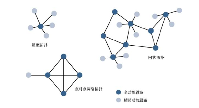 拓扑结构