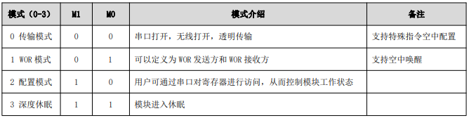 LoRa模块四种工作模式