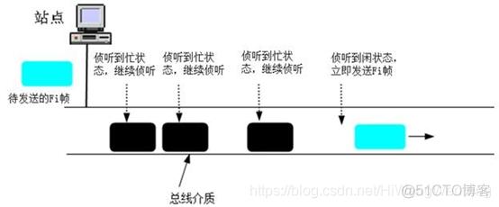 信道监听