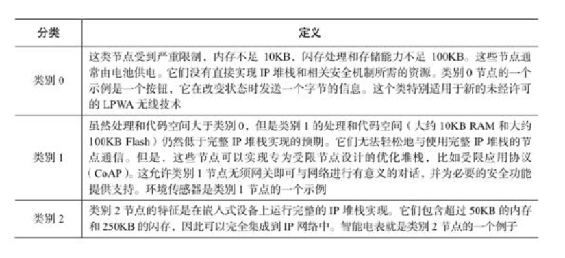 物联网无线接入技术