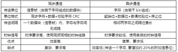 UART串行通信什么是同步通信和异步通信