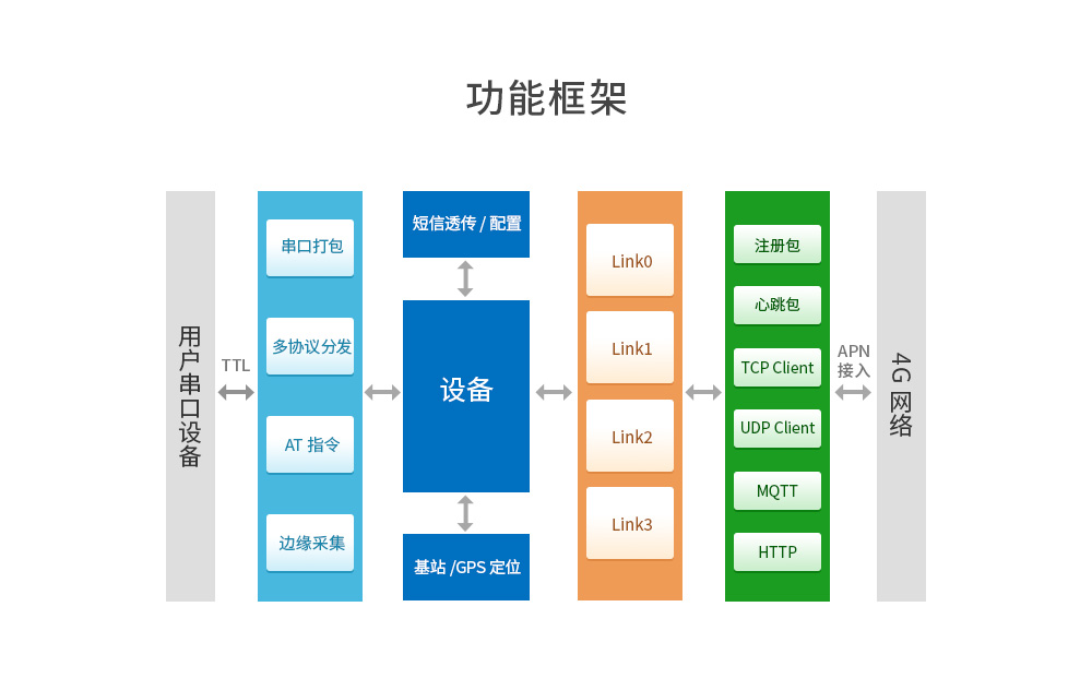 4G cat1透传模块