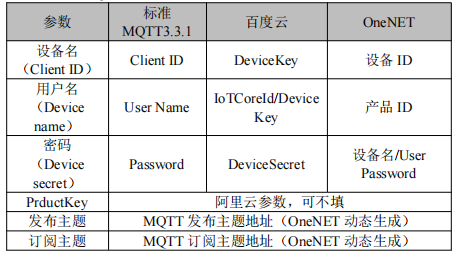 以太网芯片网关配置参数