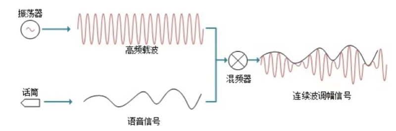 UWB超宽带无线通信技术