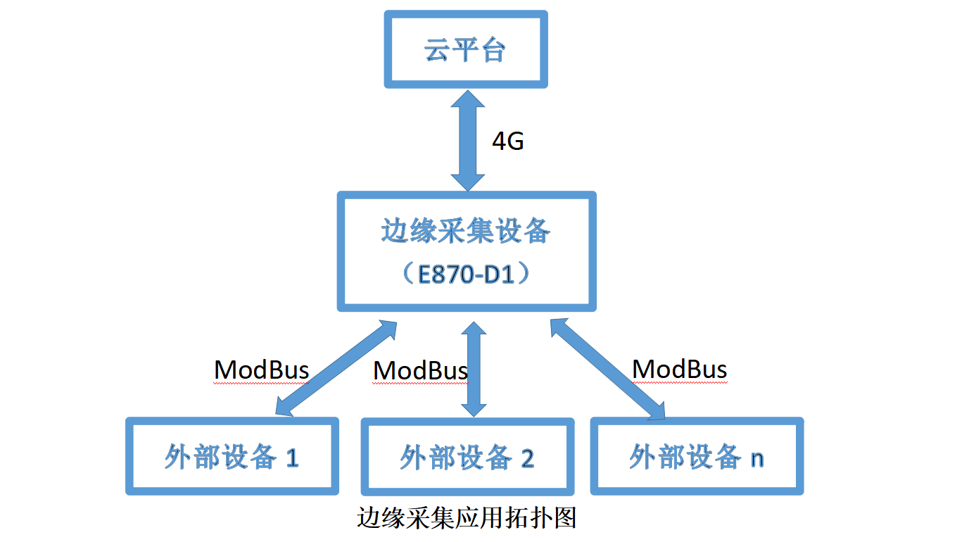 边缘采集应用拓扑图