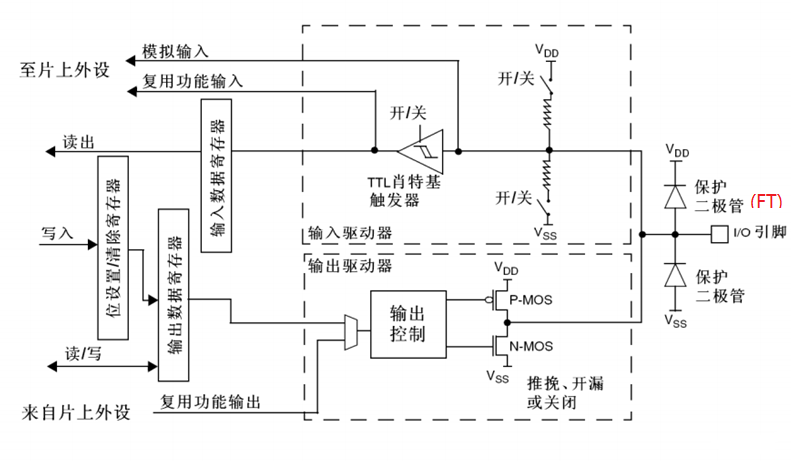 单片机GPIO模式工作原理