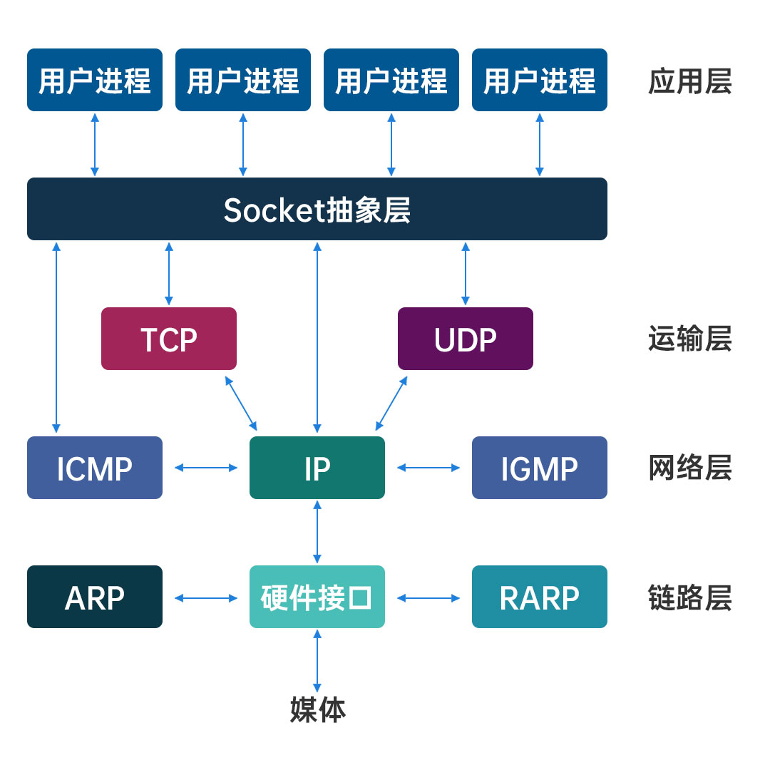 Socket连接应用层