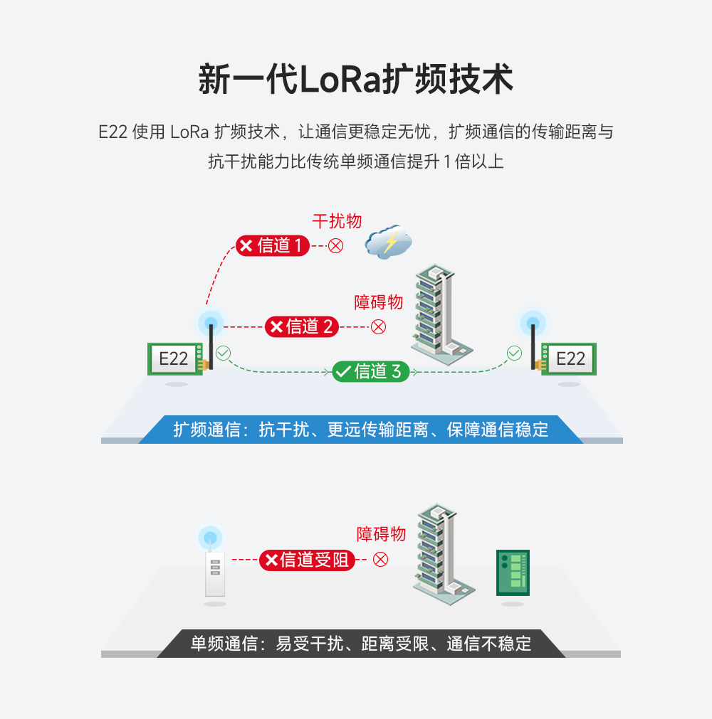 E22-900T33S LoRa模块 (2)