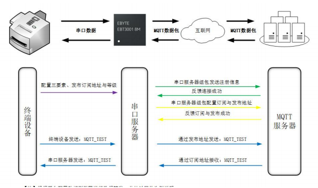 串口服务器芯片MQTT