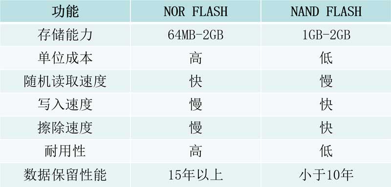 NAND闪存芯片参数对比