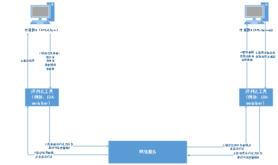 RPC协议交互流程
