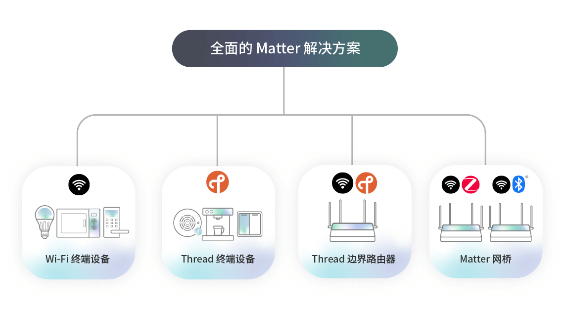 Matter协议解决方案