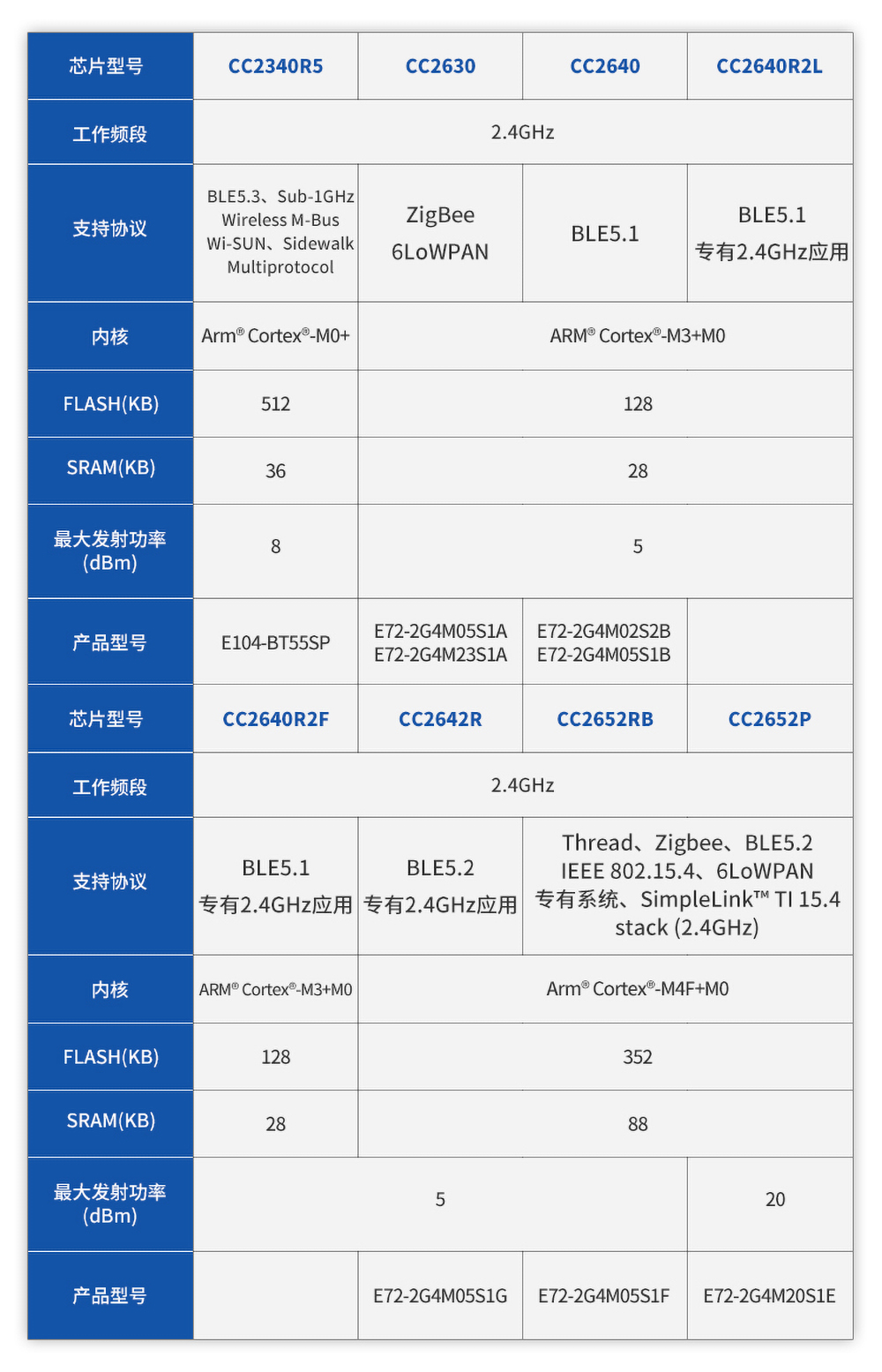 E72-2G4M05S1A-TI芯片参数对比表 - 官网