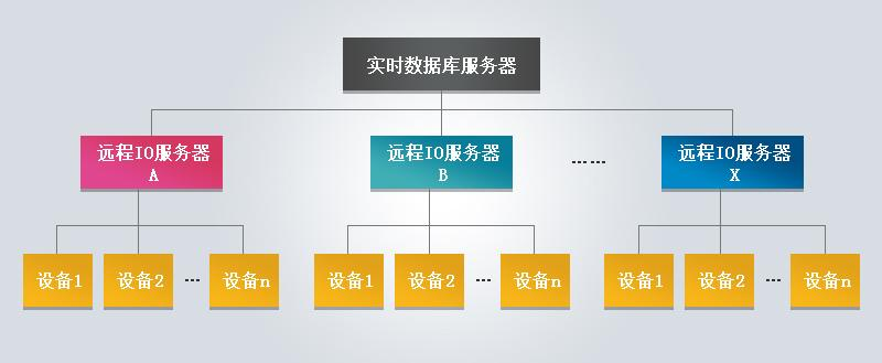 远程IO控制技术