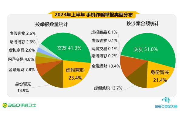 电信网络诈骗数据统计