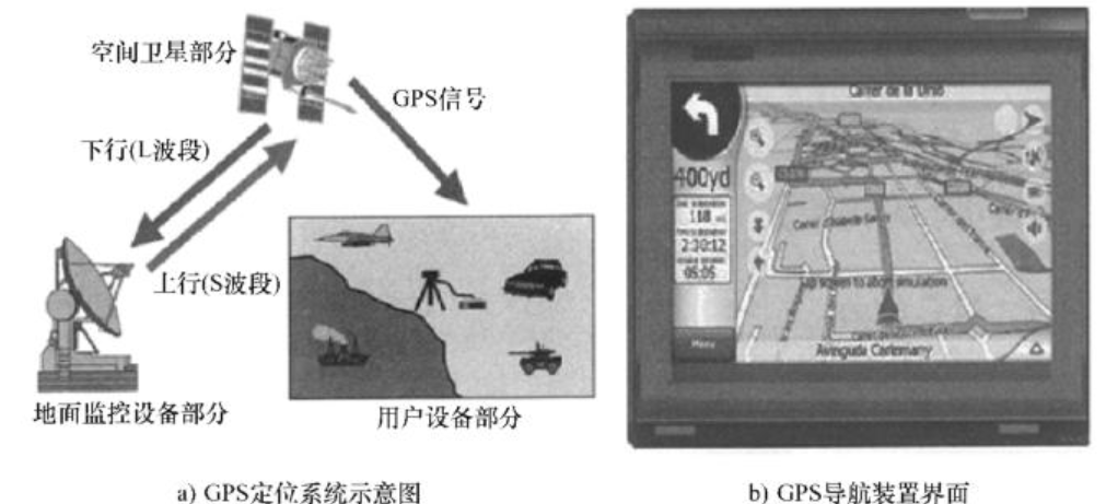 GPS定位系统组成