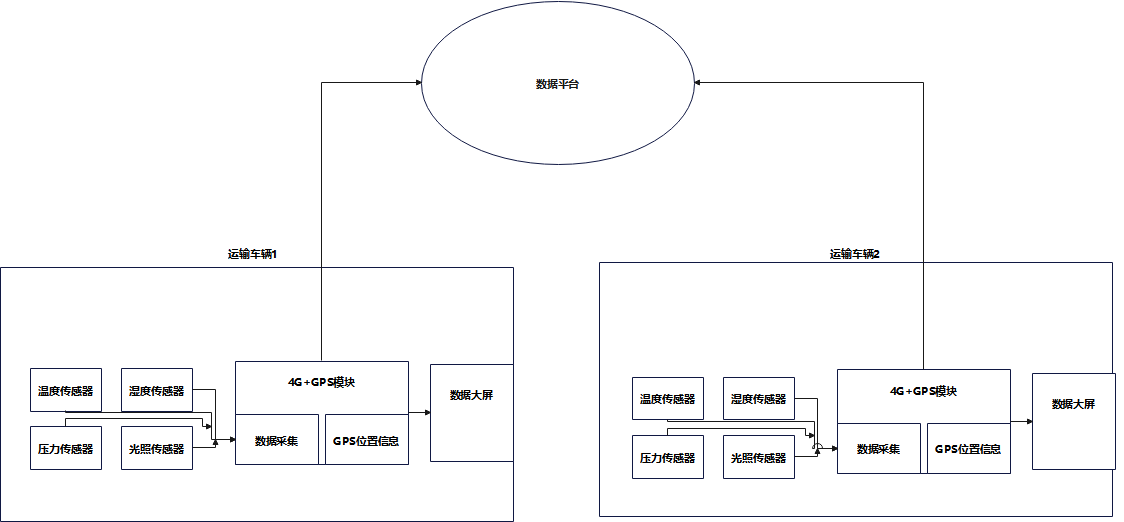 4G模块+GPS模块远程运输方案