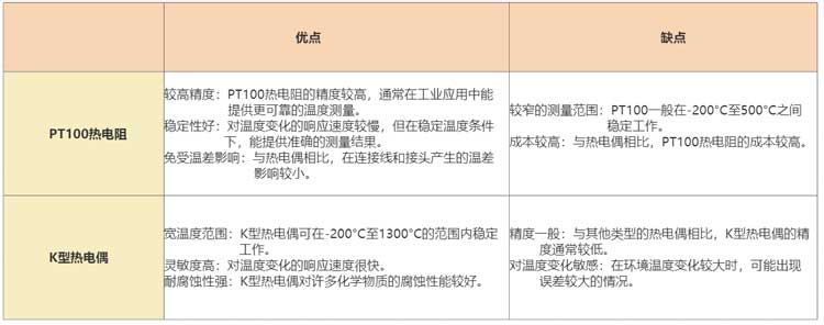 PT100热电阻和K型热电偶对比图