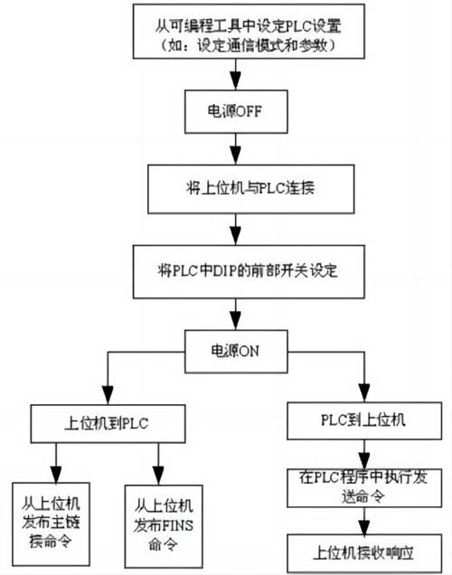 上位机控制示意框图