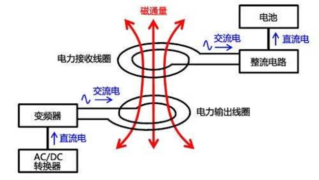 无线充电技术工作原理