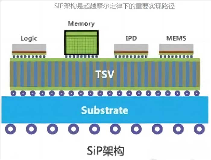 SiP架构