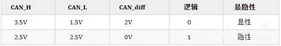 CAN信号传输4