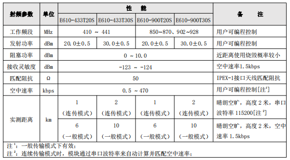 2E610系列射频参数