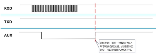 2串口数据输出指示