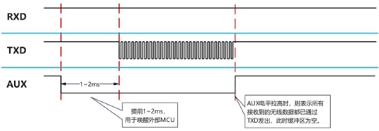 1串口数据输出指示