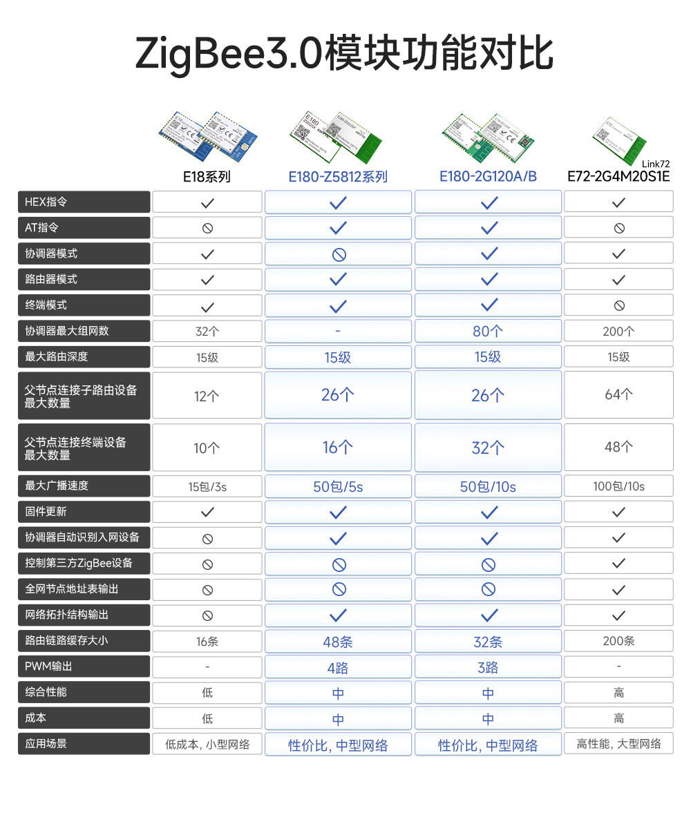 E180-Z5812SP zigbee3.0模块 (3)