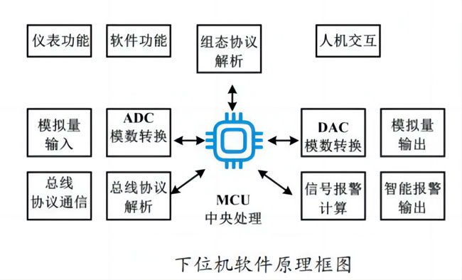 下位机软件原理图